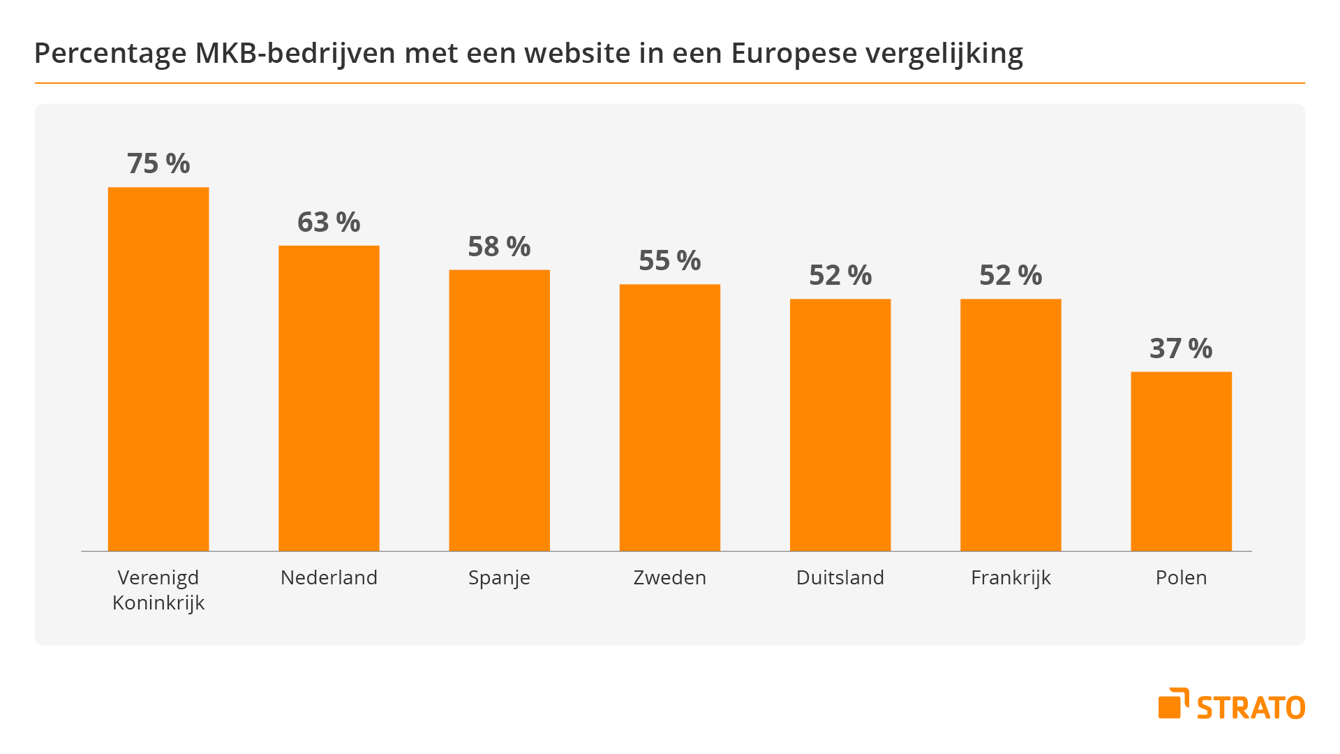 De toekomst is digitaal: Nederlandse mkb'ers richten zich op website, social media en IT-beveiliging