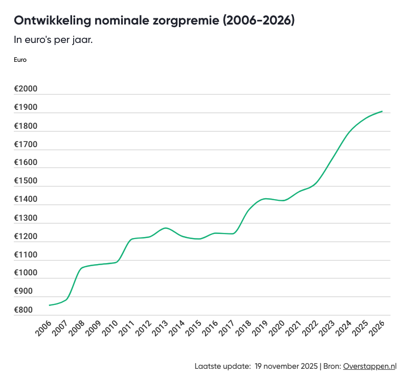Zorgpremie in 20 jaar tijd met 80% gestegen