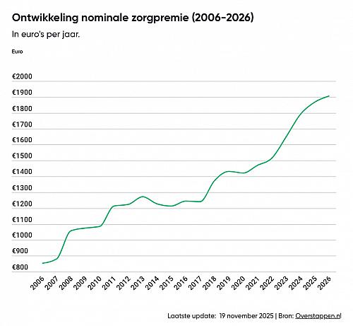 Zorgpremie in 20 jaar tijd met 80% gestegen