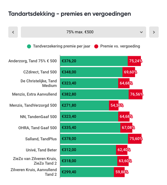 Gemiddelde tandartsverzekering loont niet meer in 2026