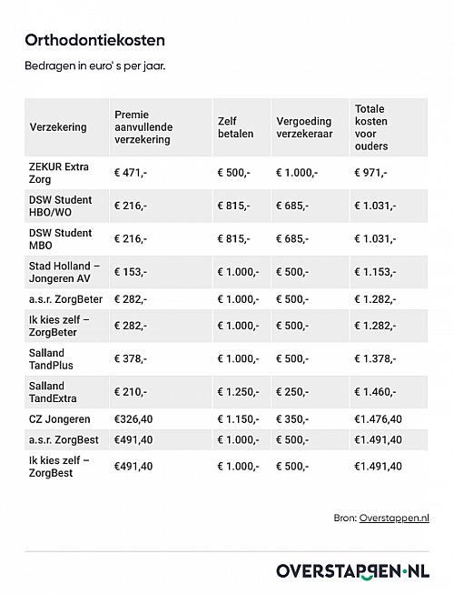 Ouders betalen voor beugel in 2026 minstens duizend euro, ondanks verzekering