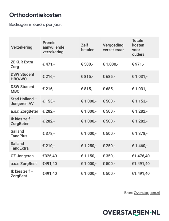 Ouders betalen voor beugel in 2026 minstens duizend euro, ondanks verzekering