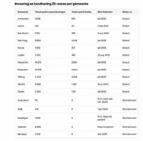 Gemeenten legden in 2025 bijna 30.000 boetes op voor overtredingen zero-emissiezones