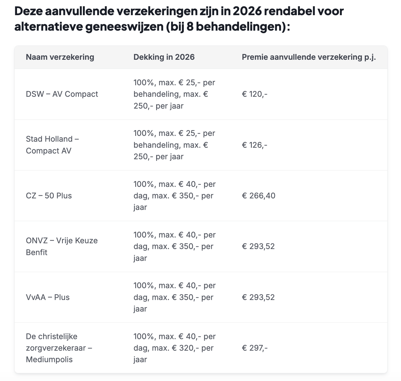 Bij 63% van de polissen voor alternatieve geneeswijzen is premie hoger dan de vergoeding