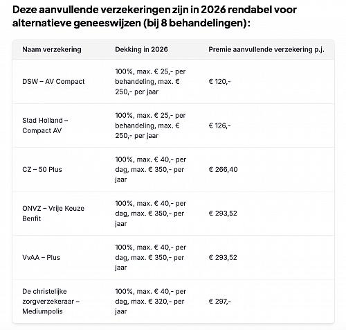 Bij 63% van de polissen voor alternatieve geneeswijzen is premie hoger dan de vergoeding