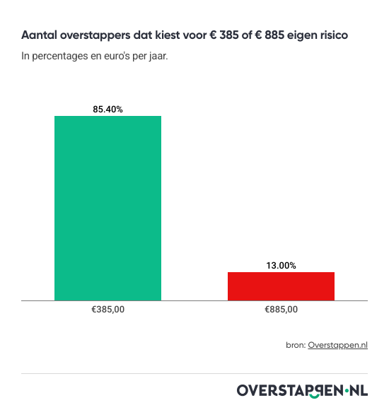 Laatste overstap-uren naderen: 85% kiest voor € 385 eigen risico bij zorgverzekering