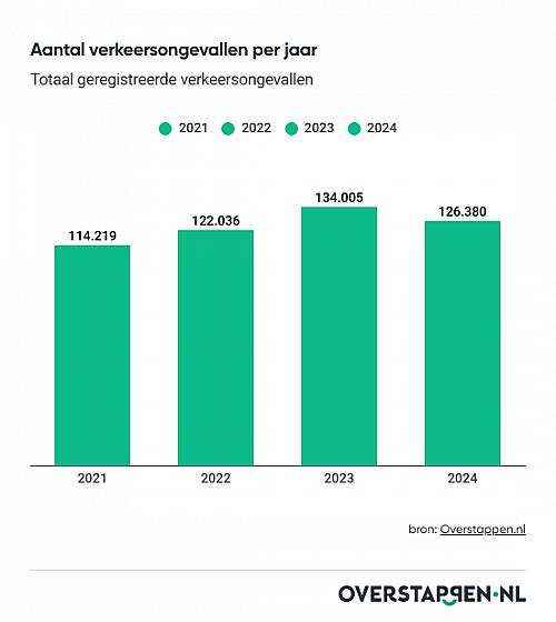 Aantal verkeersongevallen daalt met ruim 5% na jarenlange stijging