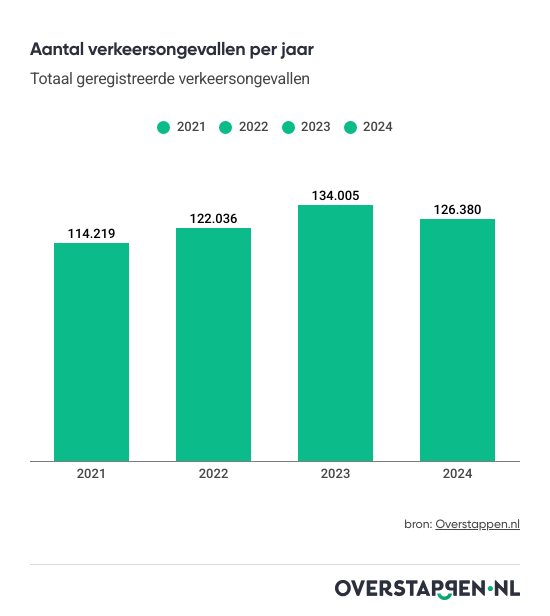 Aantal verkeersongevallen daalt met ruim 5% na jarenlange stijging