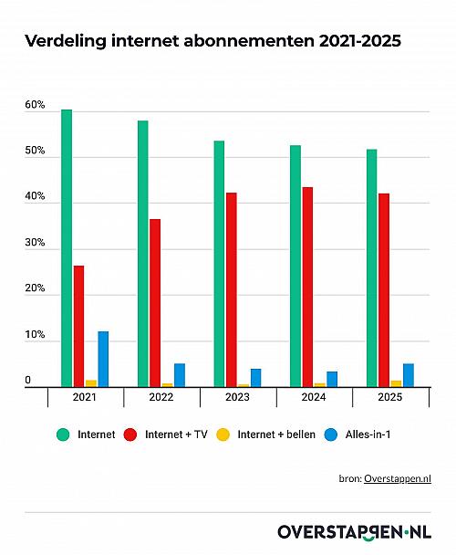 42% van Nederlanders kiest voor internet met tv, ondanks populariteit streamingdiensten