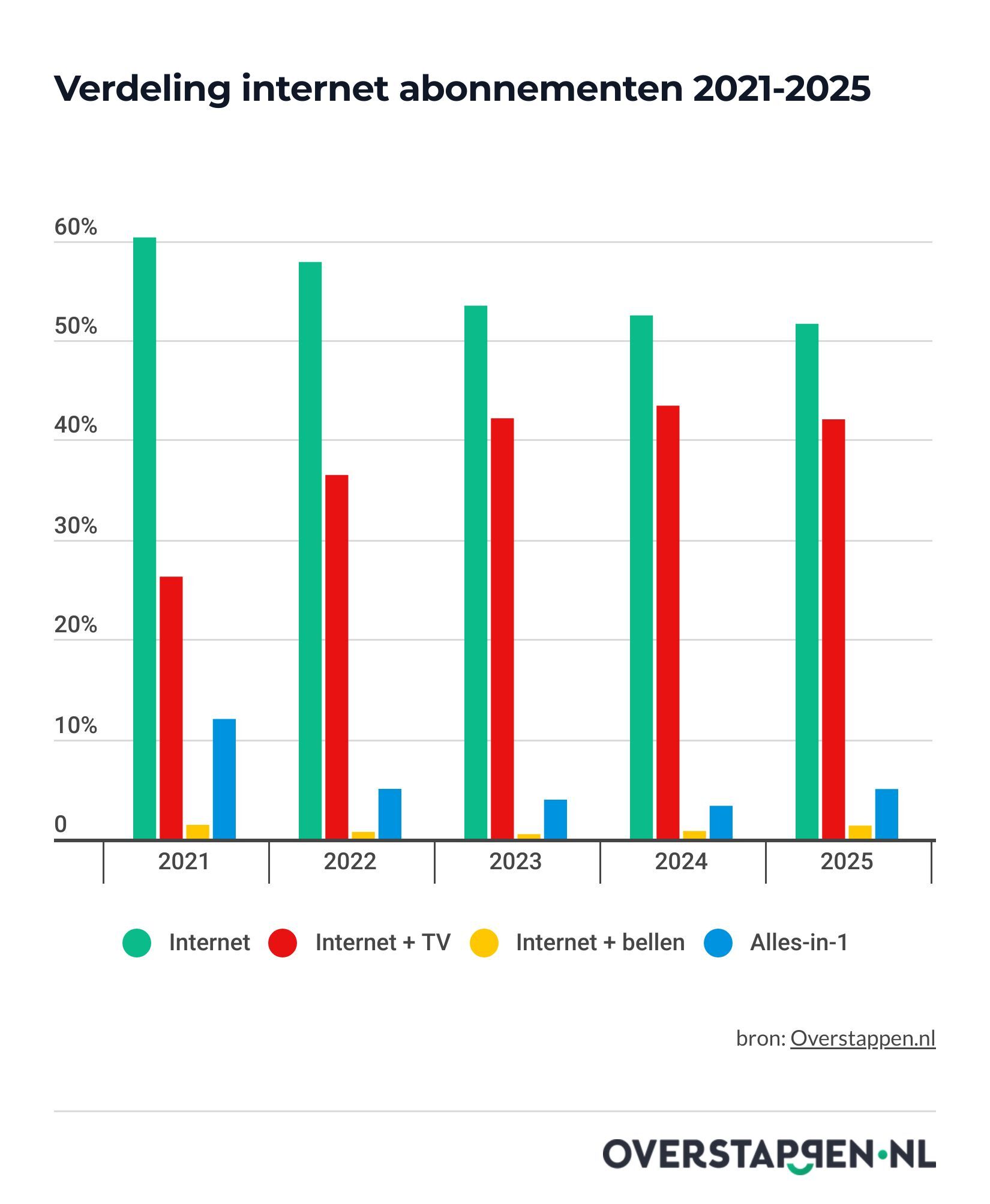 42% van Nederlanders kiest voor internet met tv, ondanks populariteit streamingdiensten