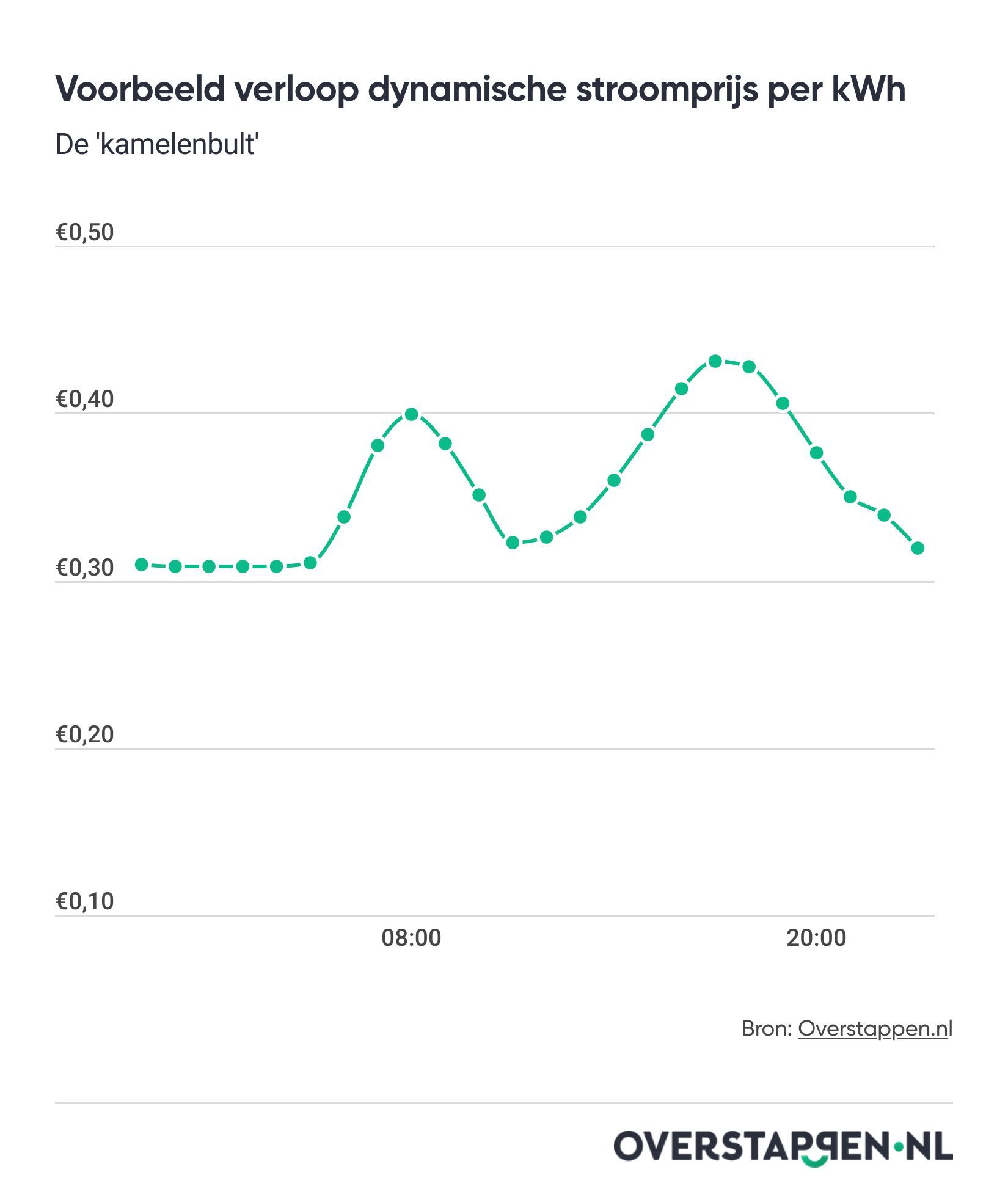 Eén op de vijf mensen spijt van zonnepanelen door einde salderingsregeling en terugleverkosten