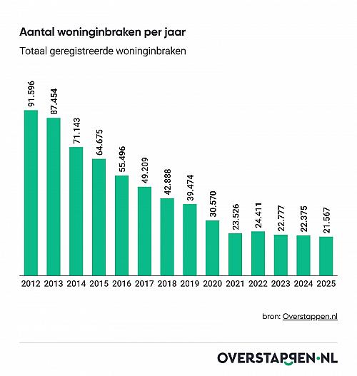 In 2025 laagste aantal woninginbraken sinds 2012 (75% daling)