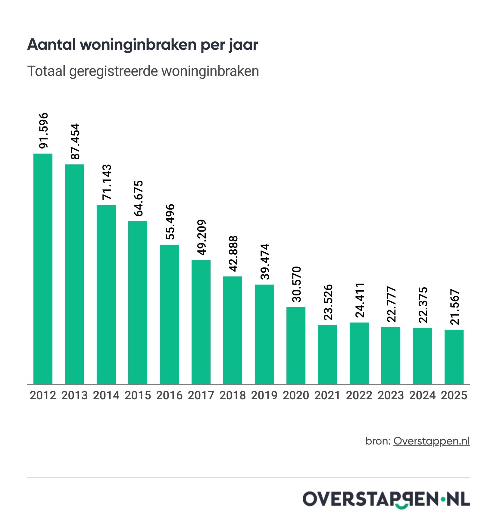 In 2025 laagste aantal woninginbraken sinds 2012 (75% daling)