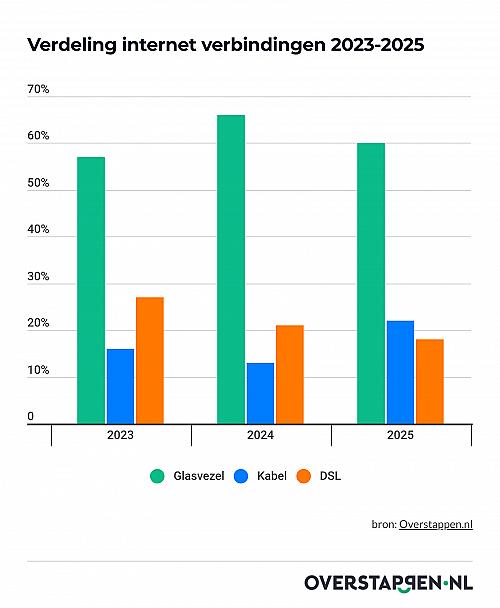 60% van de overstappers koos in 2025 voor glasvezel, kabelinternet steeg naar 22%