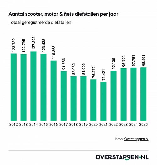Diefstal van scooters, motoren en fietsen stijgt met 38%: bijna 100.000 voertuigen gestolen in 2025