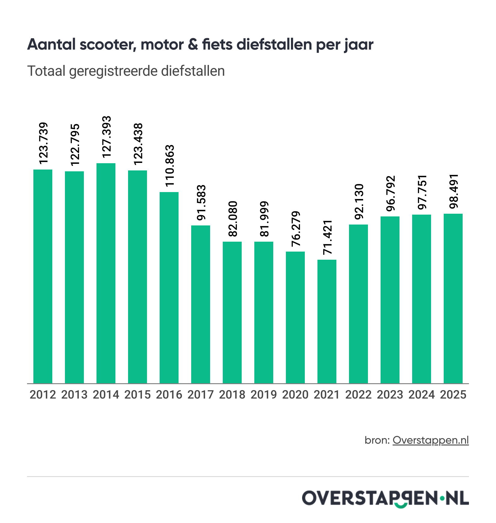 Diefstal van scooters, motoren en fietsen stijgt met 38%: bijna 100.000 voertuigen gestolen in 2025