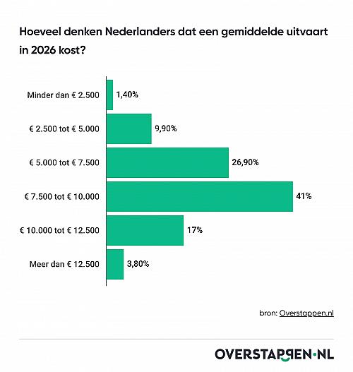 Bijna 40% van Nederlanders onderschat kosten uitvaart; jongeren het vaakst