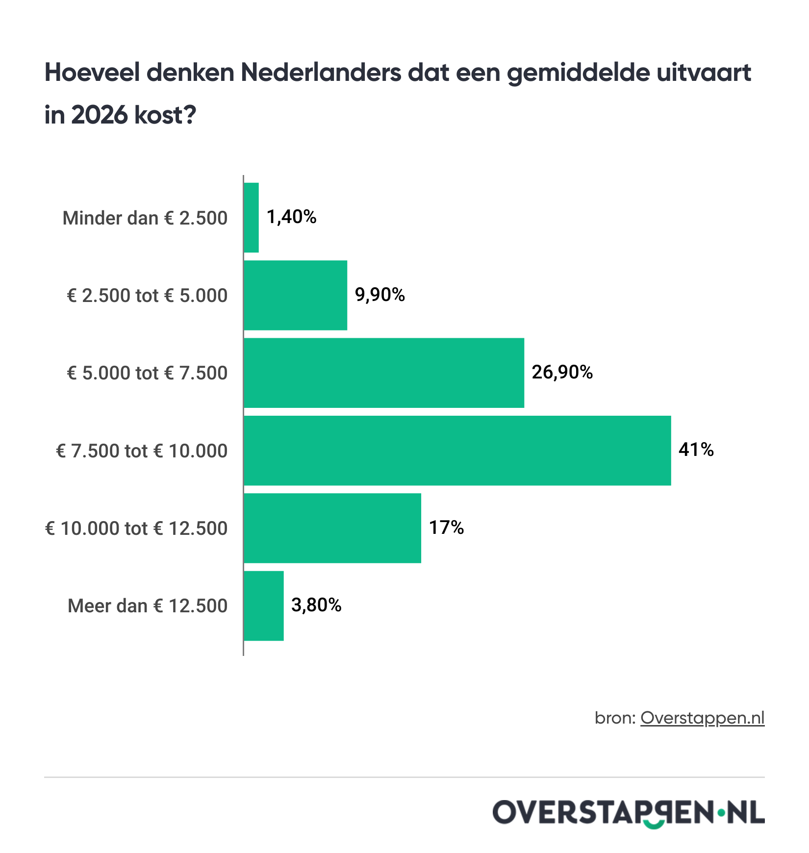 Bijna 40% van Nederlanders onderschat kosten uitvaart; jongeren het vaakst