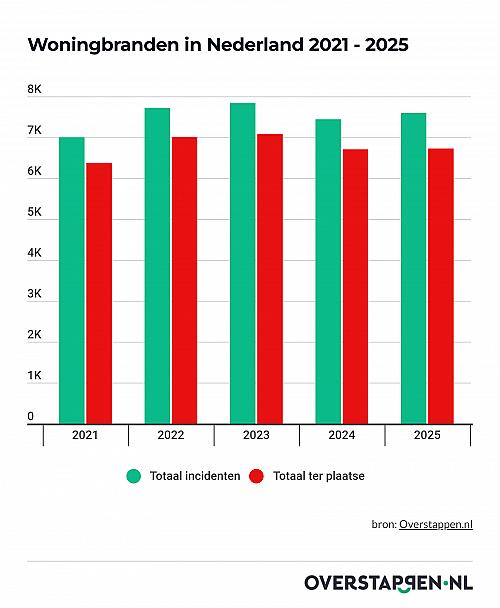 Bij bijna 900 woningbranden in 2025 geen brandweer ingezet; hoogste aantal in vijf jaar
