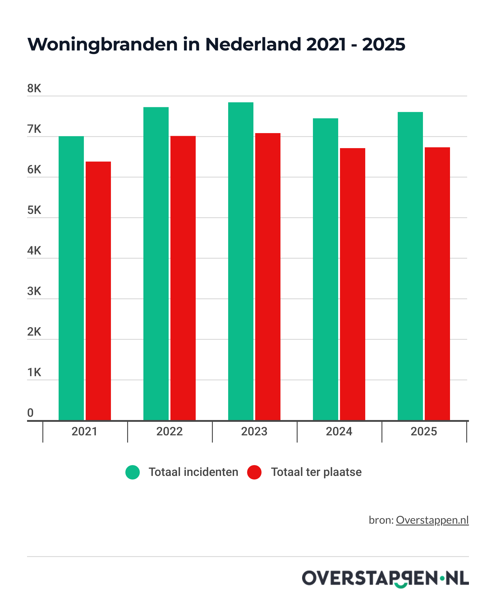 Bij bijna 900 woningbranden in 2025 geen brandweer ingezet; hoogste aantal in vijf jaar