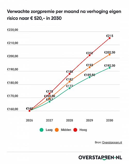 Zorgpremie stijgt naar € 215,- in 2030, ondanks verhogen eigen risico