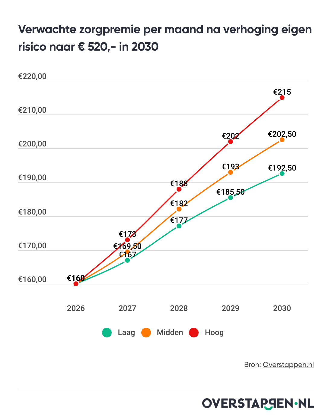Zorgpremie stijgt naar € 215,- in 2030, ondanks verhogen eigen risico