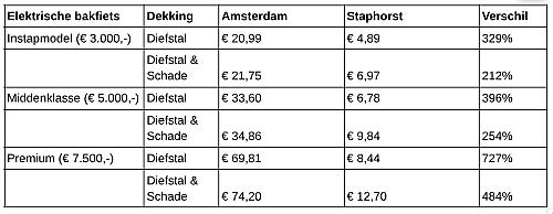 Fietsverzekering voor stadsbewoners tot € 738,- per jaar duurder dan voor dorpsbewoners