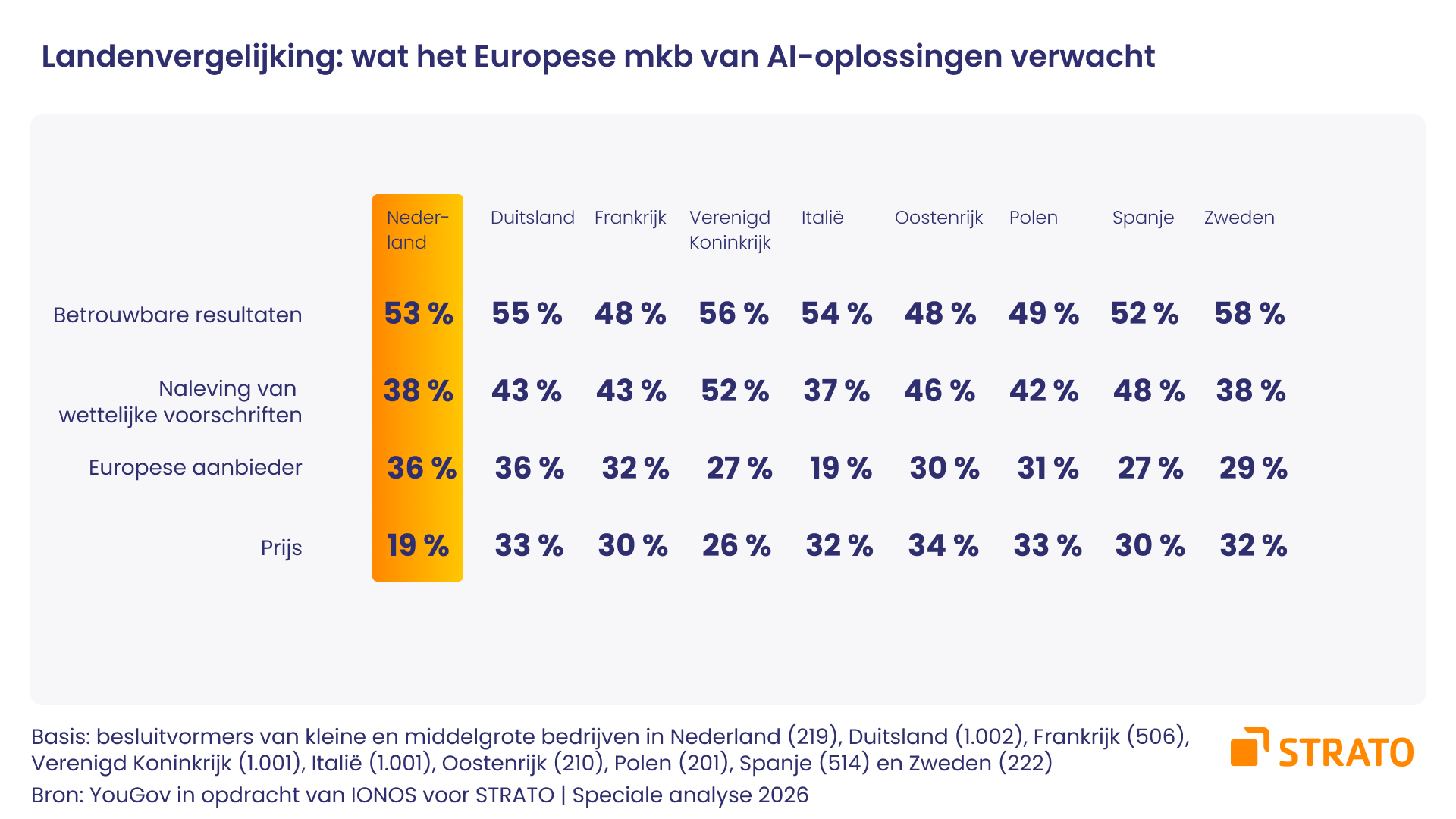 Nederlandse mkb-bedrijven kiezen bij AI voor Europese aanbieders en betrouwbaarheid