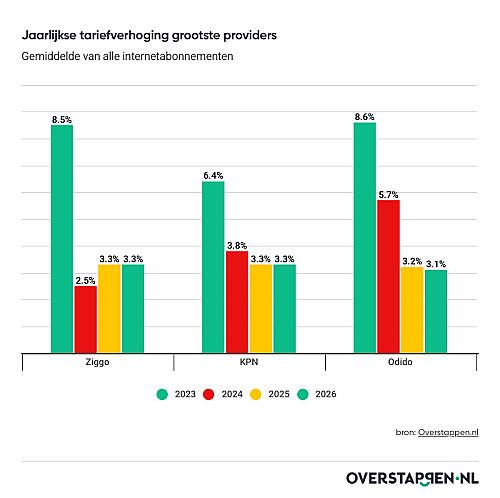 Internetabonnement tot 22% duurder sinds 2023 door jaarlijkse verhogingen