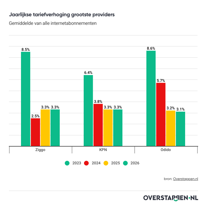 Internetabonnement tot 22% duurder sinds 2023 door jaarlijkse verhogingen