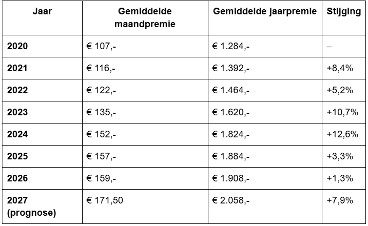 Zorgpremie 2027 schiet naar verwachting omhoog: voor het eerst boven de € 2.000,- per jaar