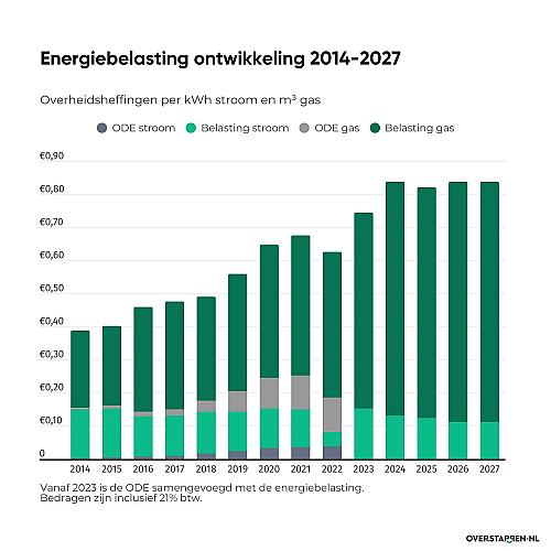 Ondanks gelijkblijvende energiebelasting stijgt energierekening met € 141,-